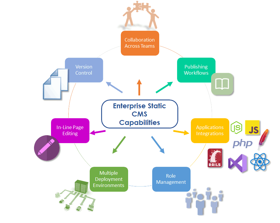 Enterprise Static CMS Capabilities