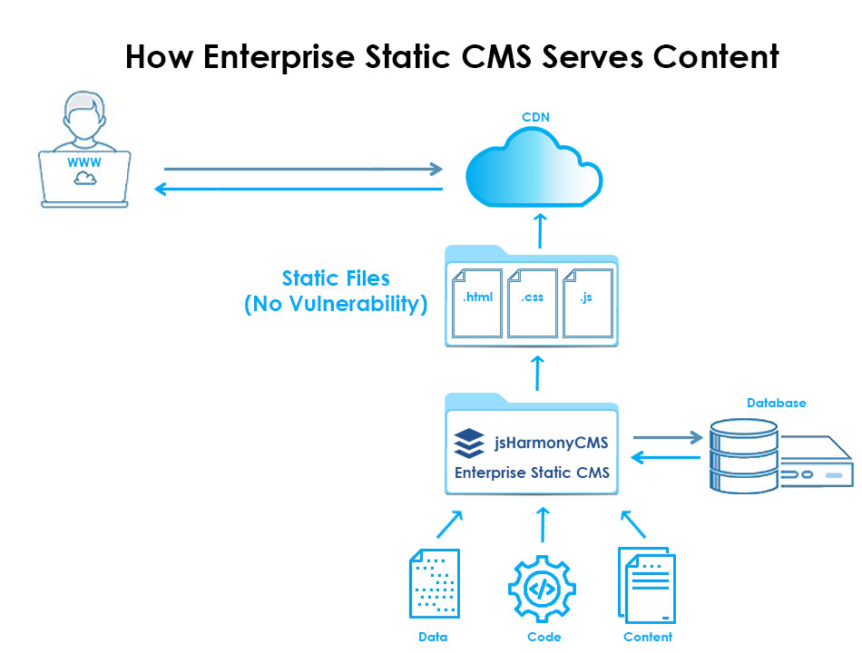 How enterprise static CMS serve content