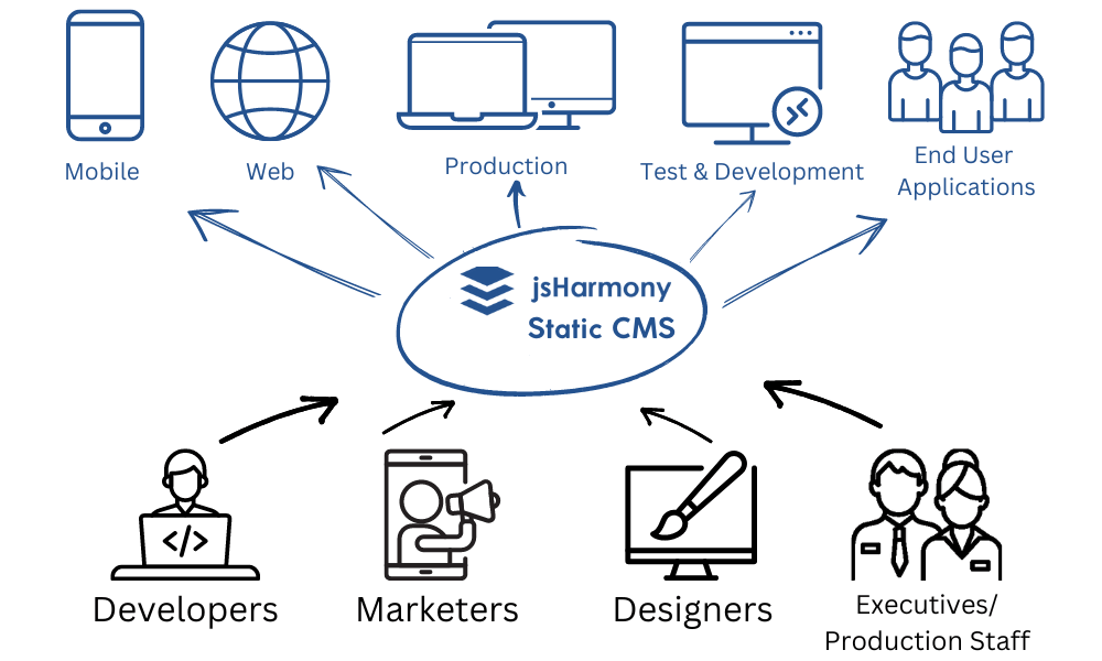 jsHarmony CMS Offers Flexible & Powerful Content Management